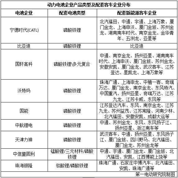 國內15家主流電池企業把電池賣給了誰？
